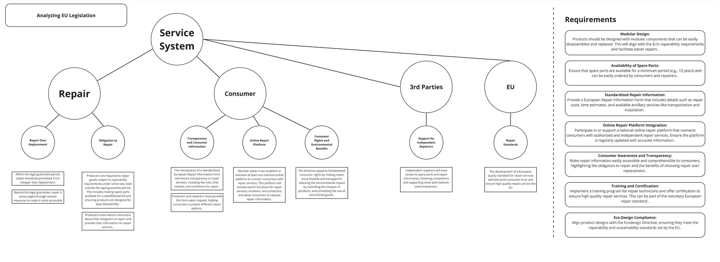 Tree diagram breaking down EU repair legislation