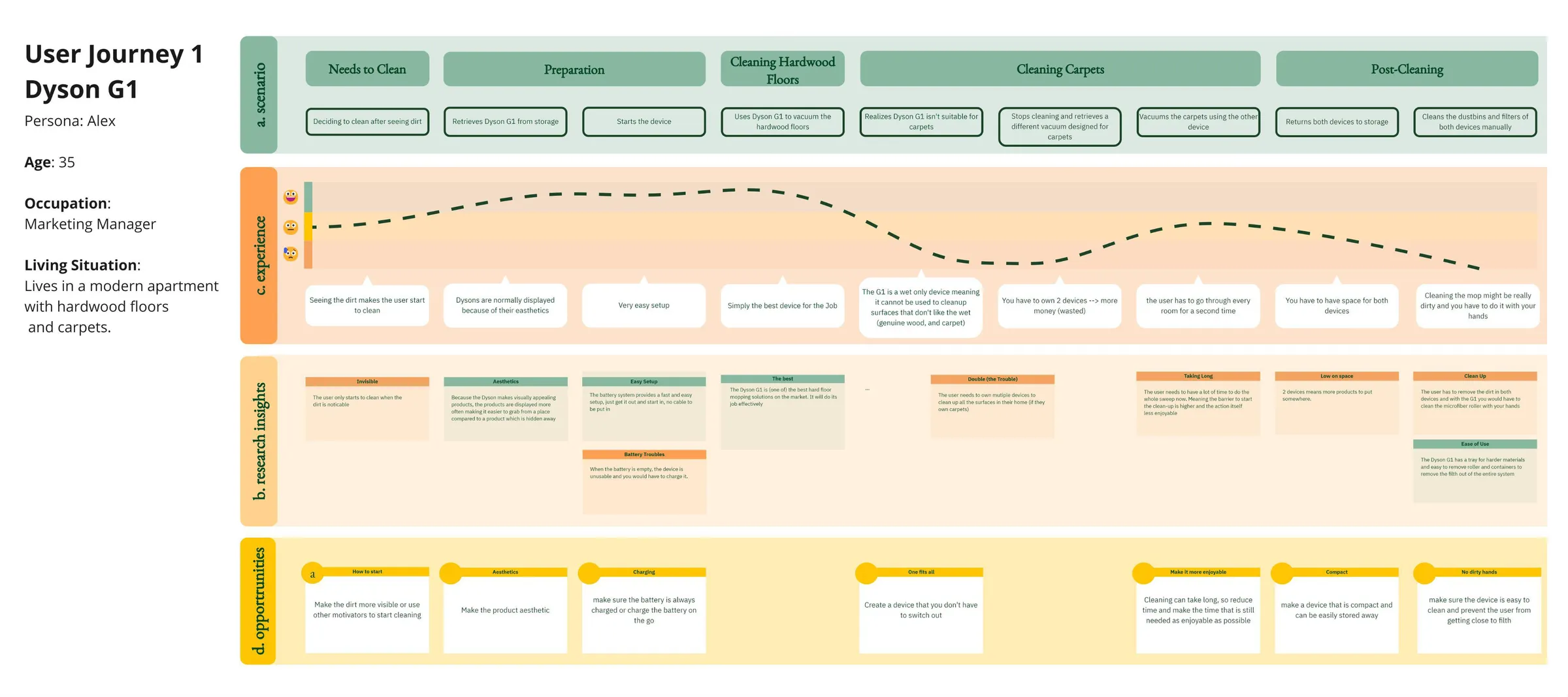 User journey map for the Dyson G1