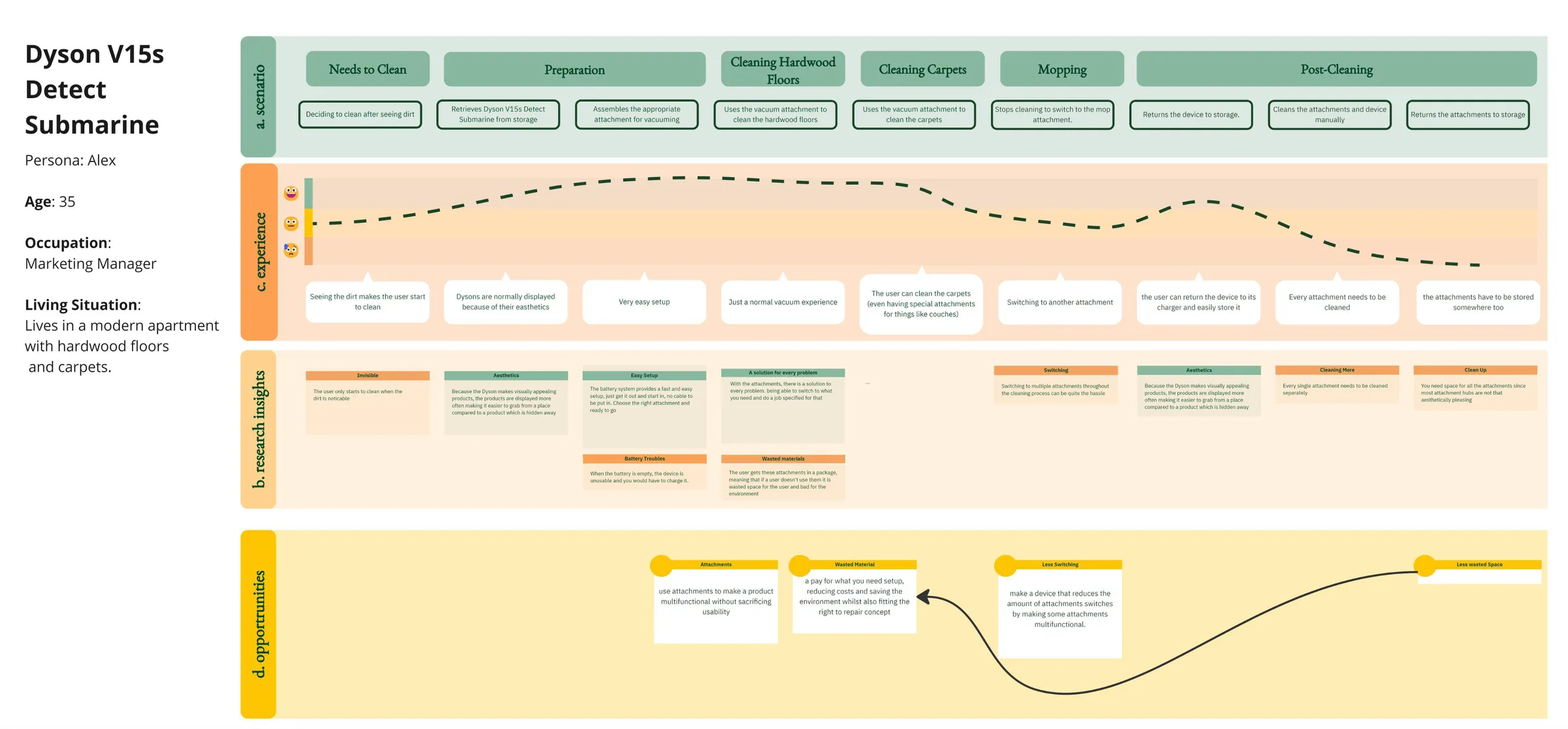 User journey map for the Dyson V15 Detect Submarine