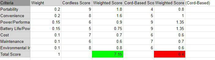 Weighted objectives table comparing corded and cordless designs