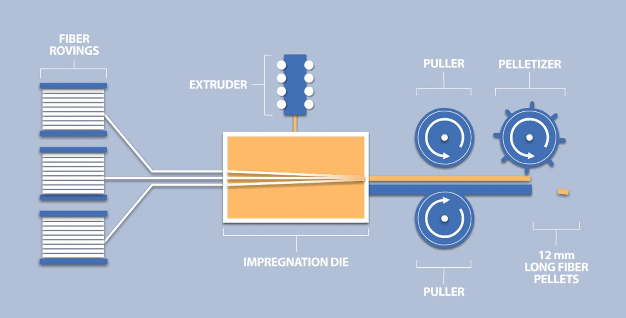 Diagram of the long-fibre process: fibre rovings, extruder, impregnation die, puller and pelletizer producing 12 mm pellets